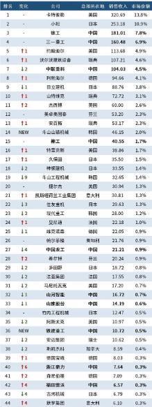 半岛·体育(综合)官方APP下载2022全球工程机械50强：CAT占全球市场13(图6)