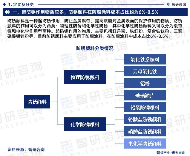 半岛·体育(综合)官方APP下载中国防锈颜料行业市场运行动态及投资潜力分析报告（(图3)