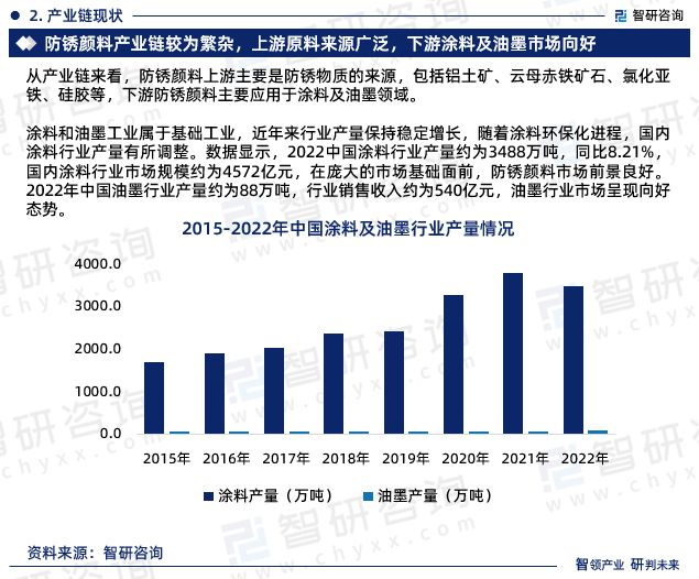 半岛·体育(综合)官方APP下载中国防锈颜料行业市场运行动态及投资潜力分析报告（(图4)