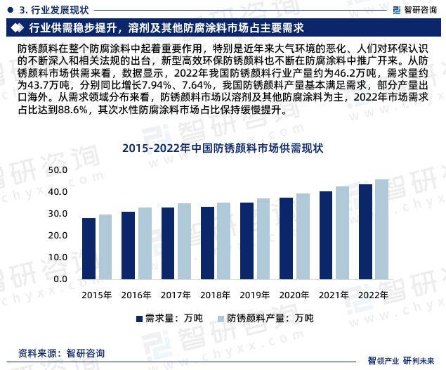 半岛·体育(综合)官方APP下载中国防锈颜料行业市场运行动态及投资潜力分析报告（(图5)