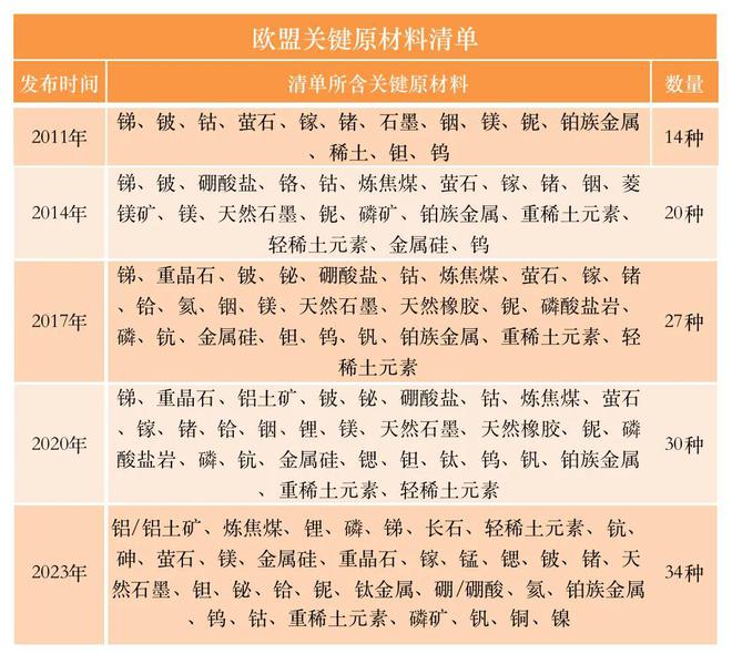 半岛综合体育98%稀土、93%镁、97%锂都来自中国！欧盟发布关键原材料法案材料(图1)