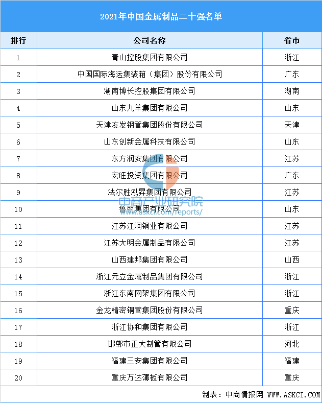 半岛·体育(综合)官方APP下载2021年中国金属制品行业二十强榜单(图1)