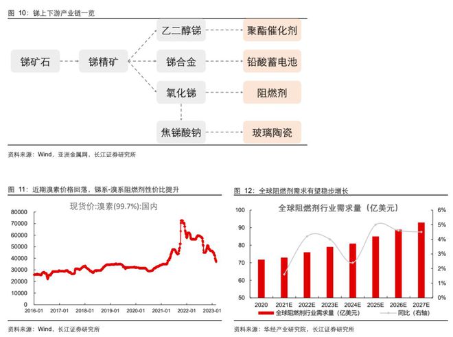 半岛综合体育小金属产业链专题报告：去伪存真系统 分析有色小金属供需结构(图5)