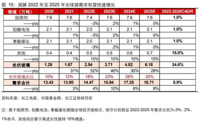 半岛综合体育小金属产业链专题报告：去伪存真系统 分析有色小金属供需结构(图8)