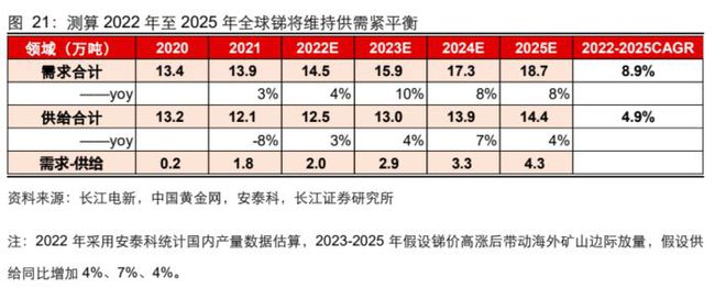 半岛综合体育小金属产业链专题报告：去伪存真系统 分析有色小金属供需结构(图12)