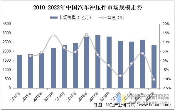 半岛综合体育2022年中国汽车冲压件上下游产业链及发展趋势分析(图2)