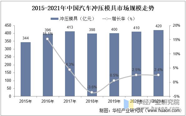 半岛综合体育2022年中国汽车冲压件上下游产业链及发展趋势分析(图3)