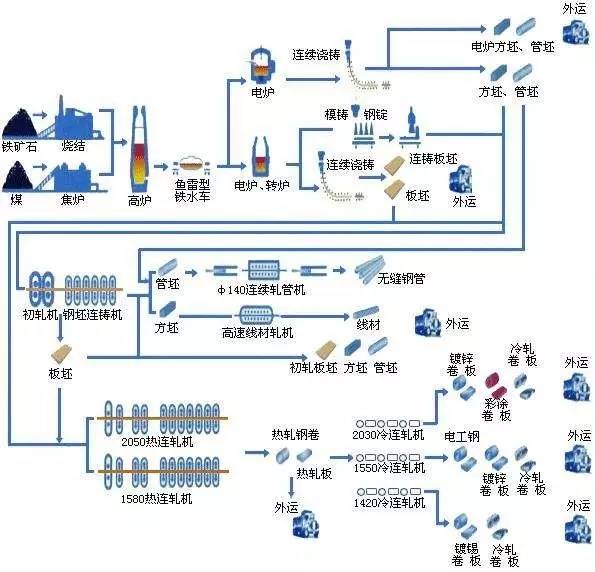 半岛综合体育你知道钢的整个生产过程吗？(图2)