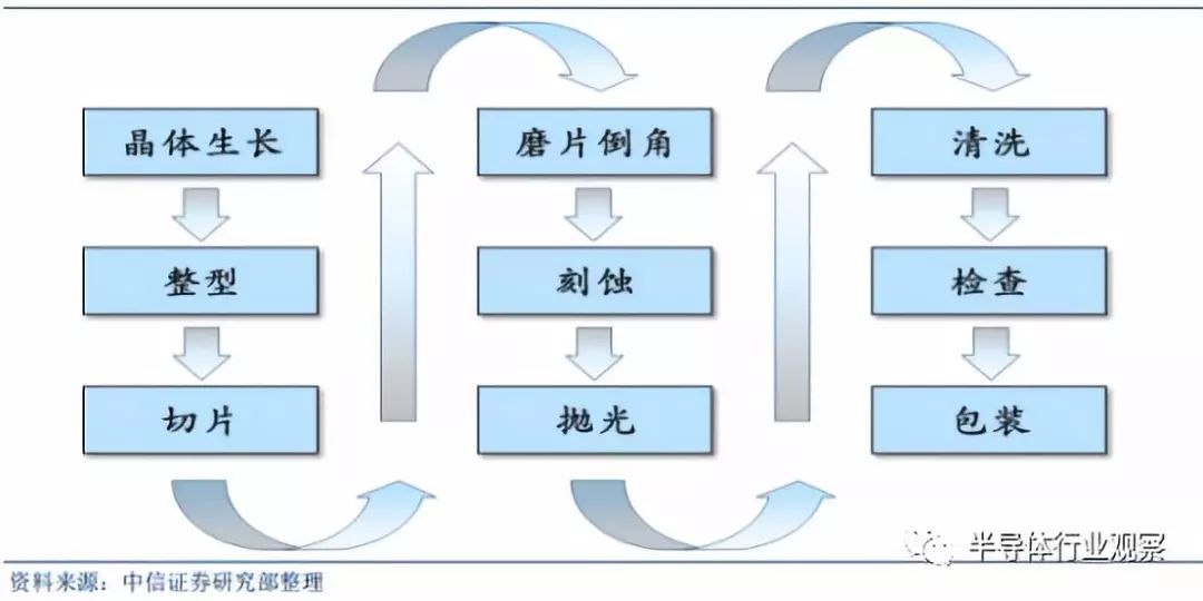 半岛综合体育全面分析半导体晶圆工艺(图6)