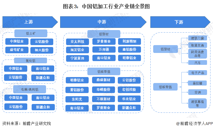 半岛·体育(综合)官方APP下载预见2022：《2022年中国铝加工行业全景图谱(图3)