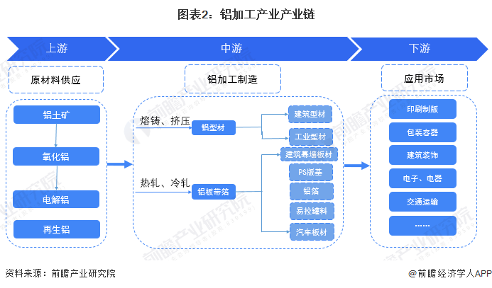 半岛·体育(综合)官方APP下载预见2022：《2022年中国铝加工行业全景图谱(图2)