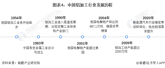 半岛·体育(综合)官方APP下载预见2022：《2022年中国铝加工行业全景图谱(图4)