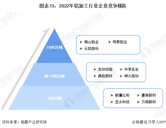 半岛·体育(综合)官方APP下载预见2022：《2022年中国铝加工行业全景图谱(图10)