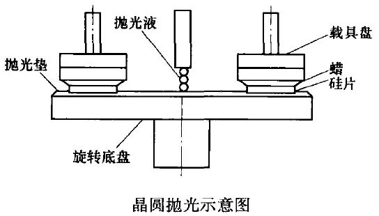 半岛·体育(综合)官方APP下载晶圆为什么要抛光？(图3)