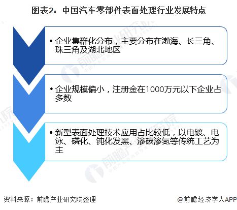 半岛·体育(综合)官方APP下载2020年汽车零部件表面处理市场现状与发展趋势分(图2)