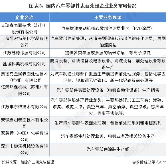 半岛·体育(综合)官方APP下载2020年汽车零部件表面处理市场现状与发展趋势分(图3)