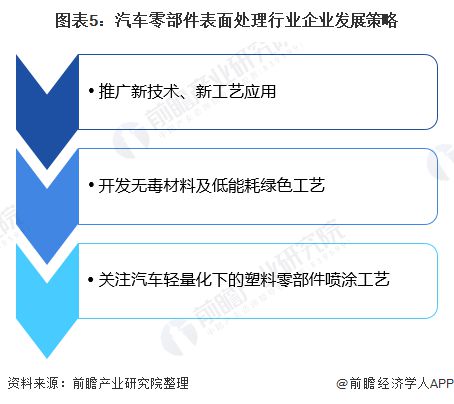 半岛·体育(综合)官方APP下载2020年汽车零部件表面处理市场现状与发展趋势分(图5)