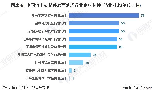 半岛·体育(综合)官方APP下载2020年汽车零部件表面处理市场现状与发展趋势分(图4)