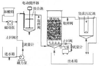 半岛综合体育14类工业废水的9种常用处理技术(图2)