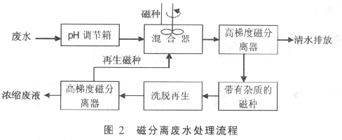 半岛综合体育14类工业废水的9种常用处理技术(图4)