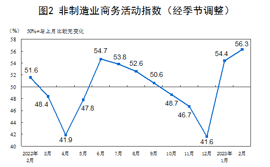 半岛综合体育2月份采购经理指数持续扩张经济全面回升态势更明朗(图2)