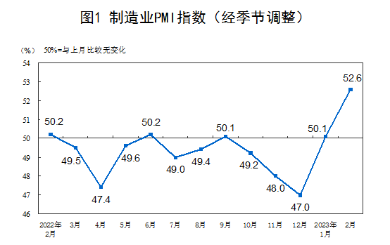 半岛综合体育2月份采购经理指数持续扩张经济全面回升态势更明朗(图1)