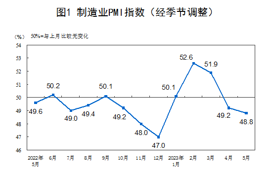 半岛综合体育5月份制造业PMI小幅回落 非制造业延续恢复性增长(图1)