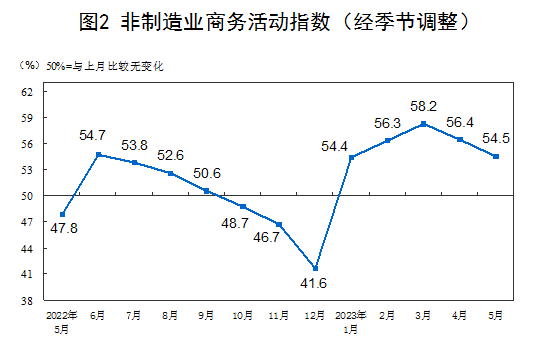 半岛综合体育5月份制造业PMI小幅回落 非制造业延续恢复性增长(图2)