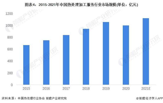 半岛·体育(综合)官方APP下载【行业前瞻】2024-2029年全球及中国热处理(图4)