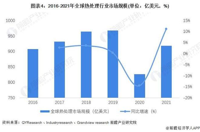 半岛·体育(综合)官方APP下载【行业前瞻】2024-2029年全球及中国热处理(图2)