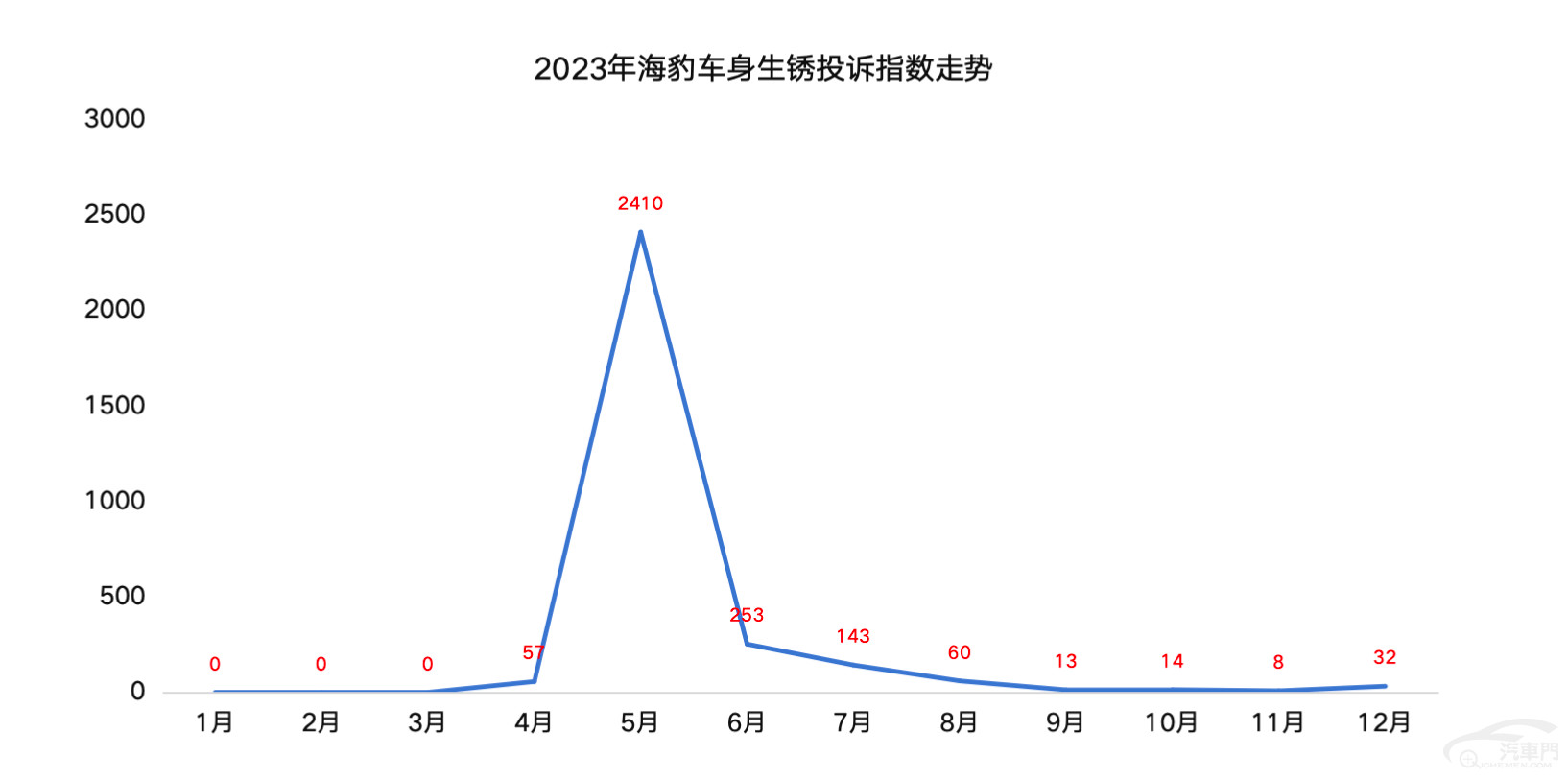 半岛综合体育2023年汽车投诉十大关键词之车身生锈 新车患上老年病(图2)