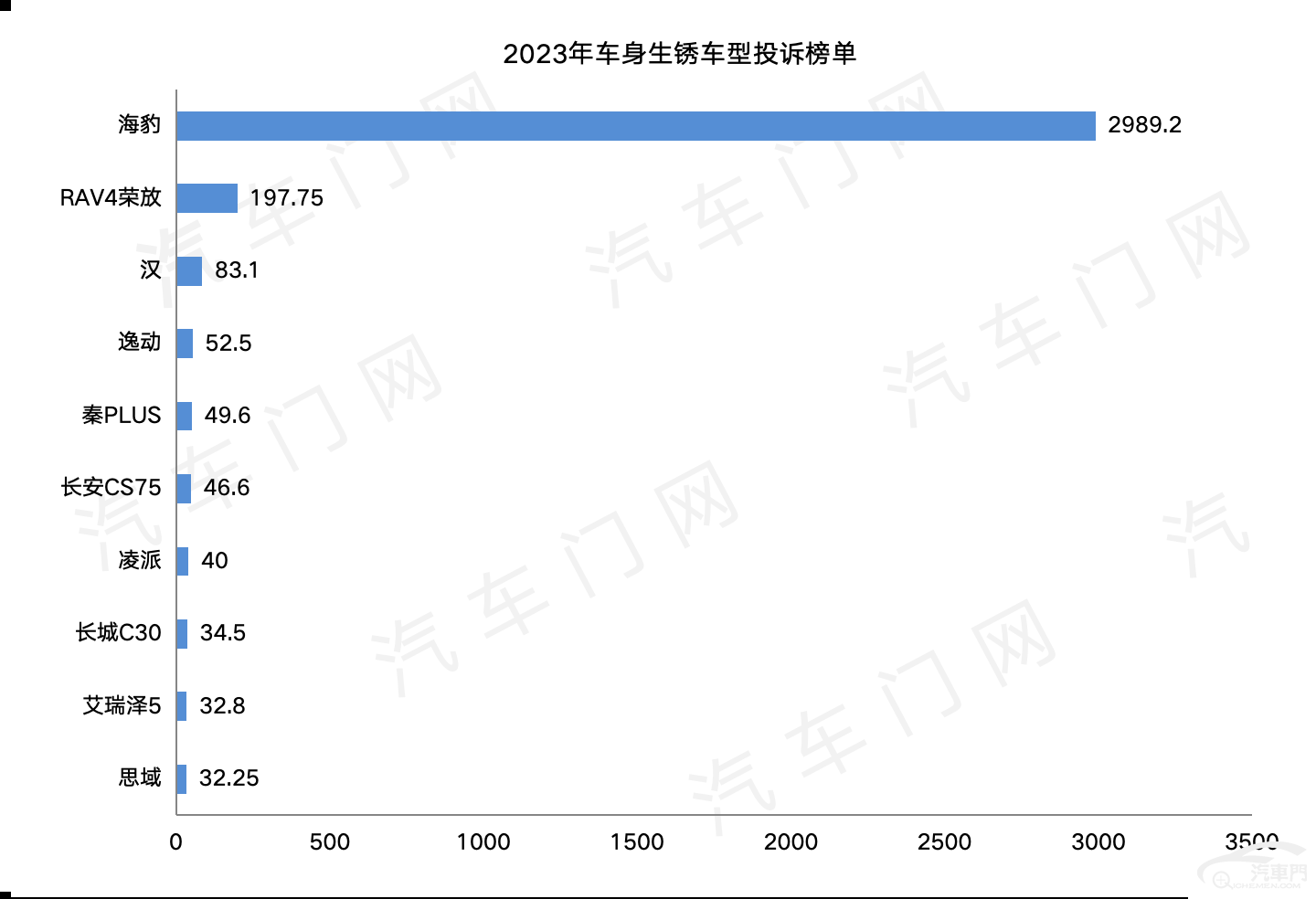 半岛综合体育2023年汽车投诉十大关键词之车身生锈 新车患上老年病(图1)