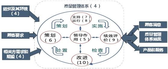 半岛综合体育18张典型的质量管理体系过程流程图！(图1)