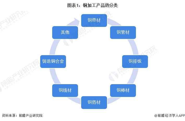 半岛·体育(综合)官方APP下载预见2022：《2022年中国铜加工行业全景图谱(图1)