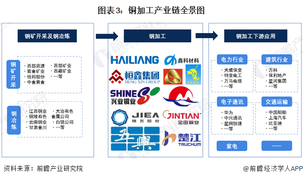 半岛·体育(综合)官方APP下载预见2022：《2022年中国铜加工行业全景图谱(图3)