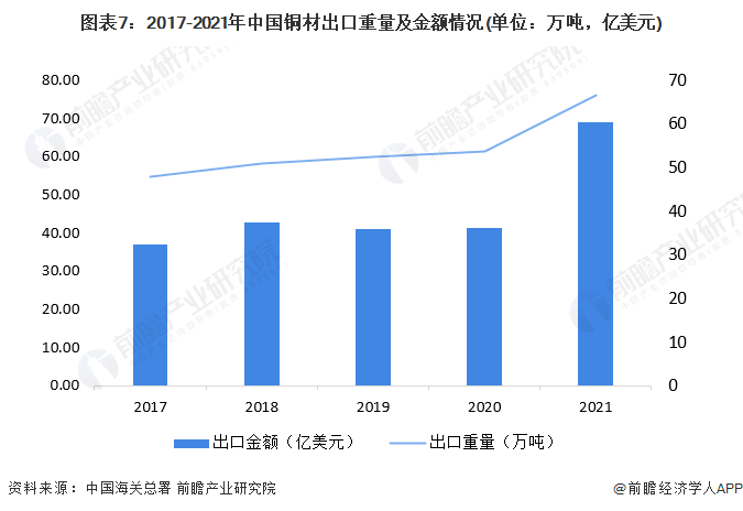 半岛·体育(综合)官方APP下载预见2022：《2022年中国铜加工行业全景图谱(图7)