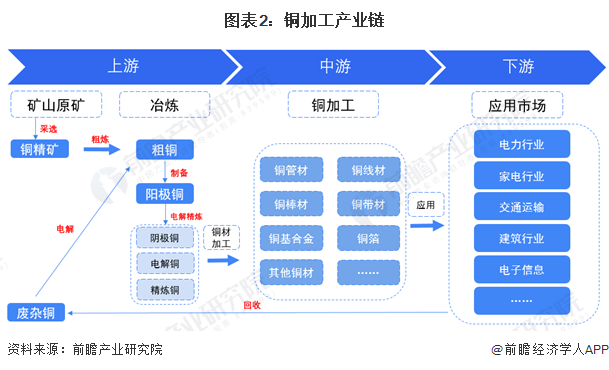 半岛·体育(综合)官方APP下载预见2022：《2022年中国铜加工行业全景图谱(图2)