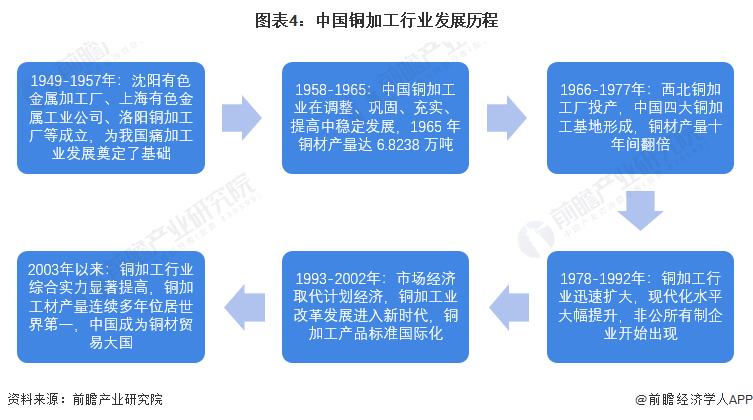 半岛·体育(综合)官方APP下载预见2022：《2022年中国铜加工行业全景图谱(图4)