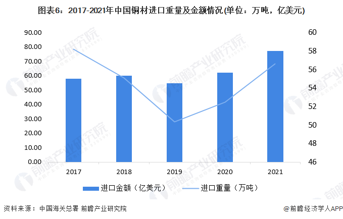 半岛·体育(综合)官方APP下载预见2022：《2022年中国铜加工行业全景图谱(图6)