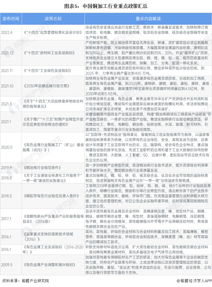 半岛·体育(综合)官方APP下载预见2022：《2022年中国铜加工行业全景图谱(图5)