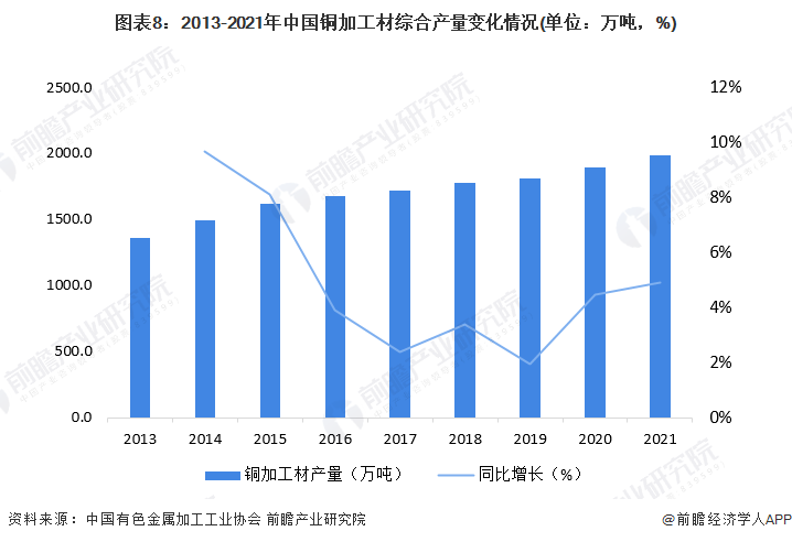 半岛·体育(综合)官方APP下载预见2022：《2022年中国铜加工行业全景图谱(图8)