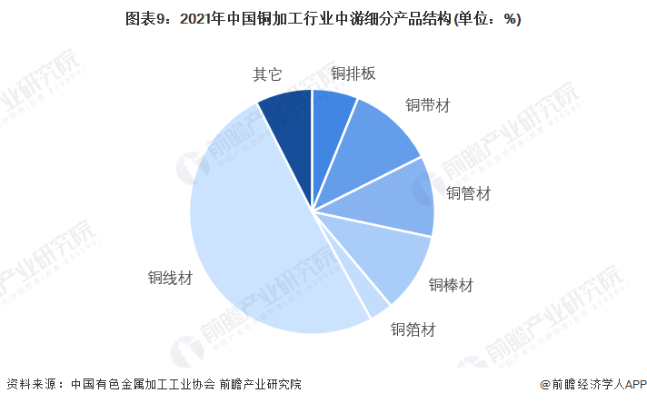 半岛·体育(综合)官方APP下载预见2022：《2022年中国铜加工行业全景图谱(图9)