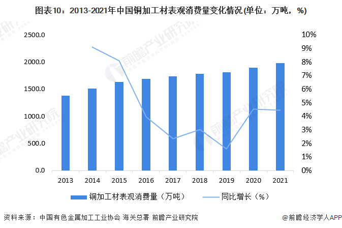 半岛·体育(综合)官方APP下载预见2022：《2022年中国铜加工行业全景图谱(图10)