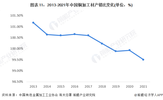 半岛·体育(综合)官方APP下载预见2022：《2022年中国铜加工行业全景图谱(图11)