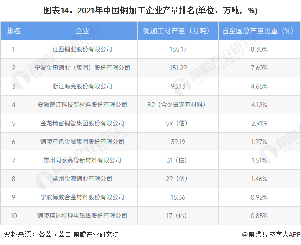 半岛·体育(综合)官方APP下载预见2022：《2022年中国铜加工行业全景图谱(图14)