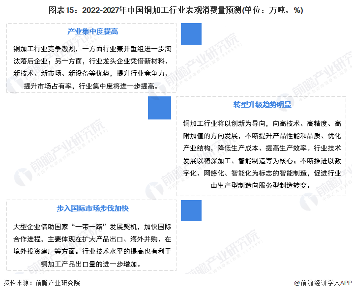 半岛·体育(综合)官方APP下载预见2022：《2022年中国铜加工行业全景图谱(图15)