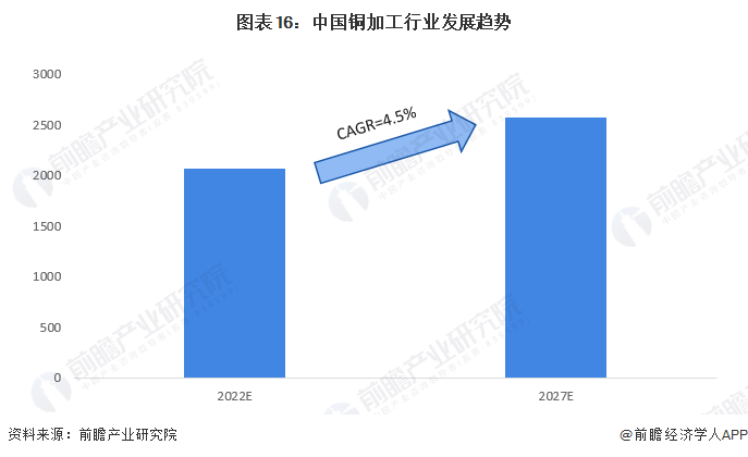 半岛·体育(综合)官方APP下载预见2022：《2022年中国铜加工行业全景图谱(图16)