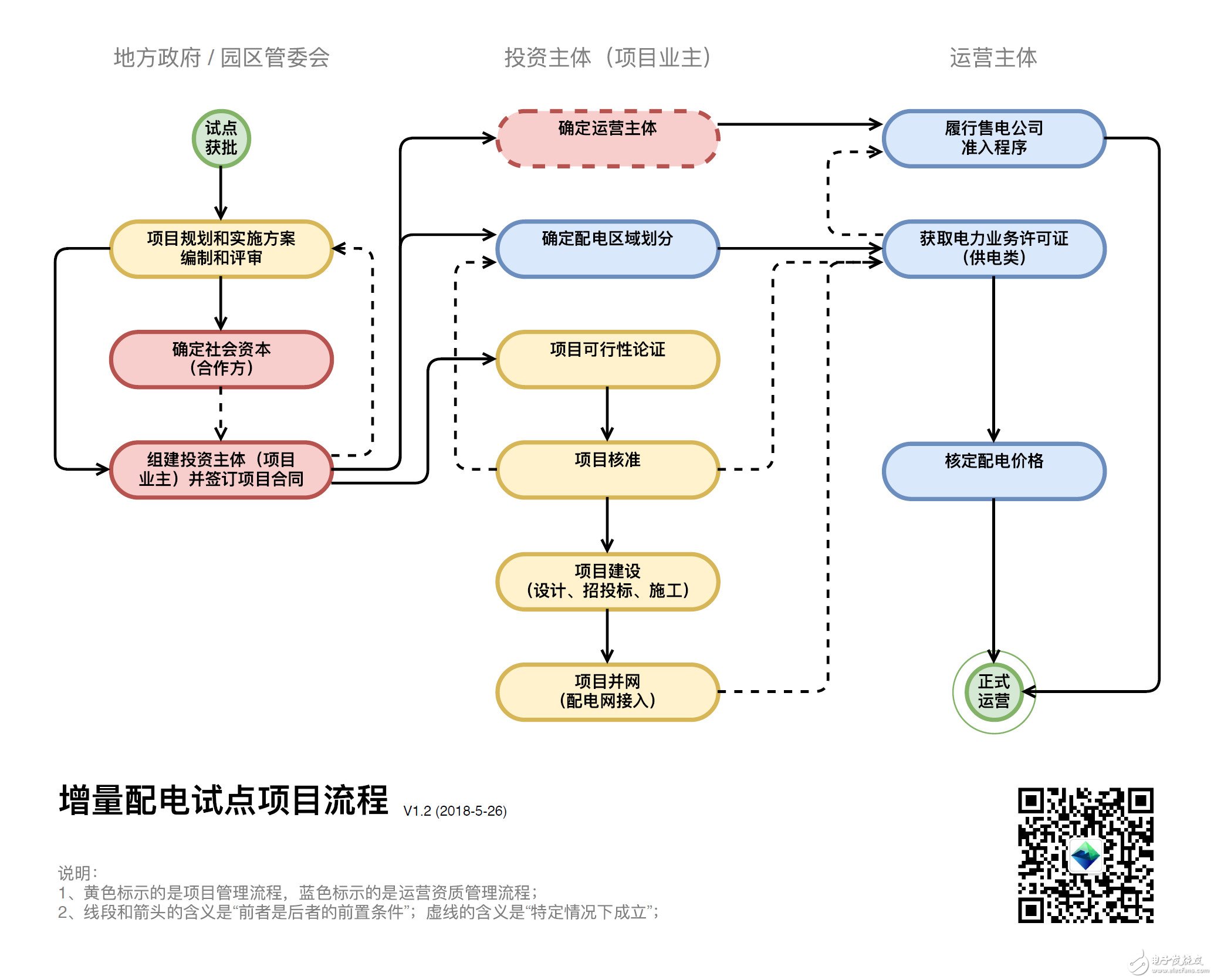 半岛综合体育增量配电试点项目落地前需要开展的工作流程划分图(图1)