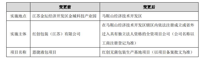 半岛·体育(综合)官方APP下载红创包装拟投资205亿元在马鞍山建红创无菌包装生(图1)