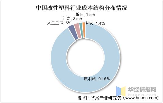 半岛综合体育2021年中国改性塑料上下游产业链、行业市场格局及重点企业分析(图4)